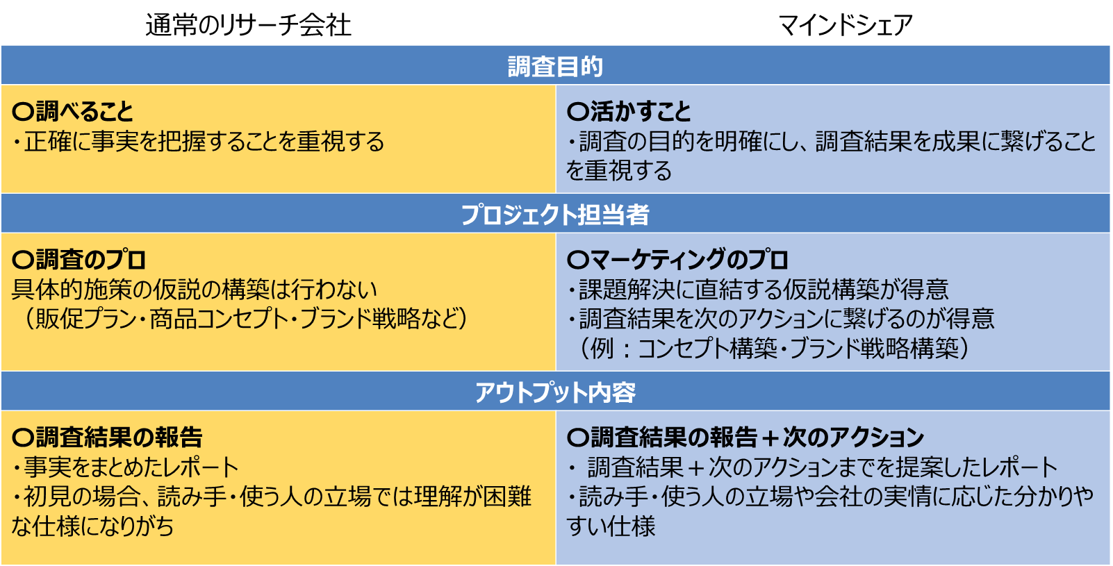 Cs調査 一般消費者に対する顧客満足度調査 株式会社マインドシェア